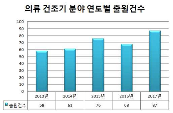 연도별 출원 현황
