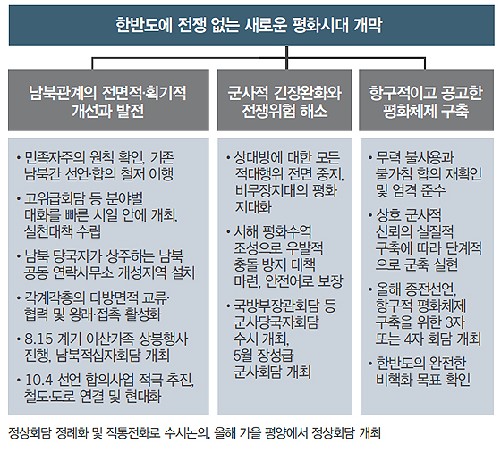 ‘한반도의 평화와 번영, 통일을 위한 판문점 선언’ (2018년 4월 27일)