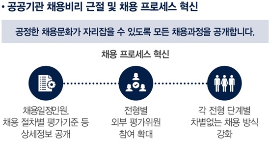 공공기관 채용비리 근절 및 채용 프로세스 혁신(출처=정책브리핑 [문재인 정부 1년] 국민이 주인인 정부)