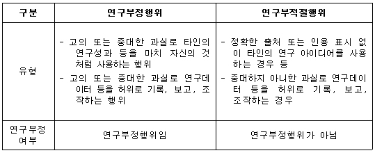 서울대학교 연구윤리 지침 제11조, 제12조
