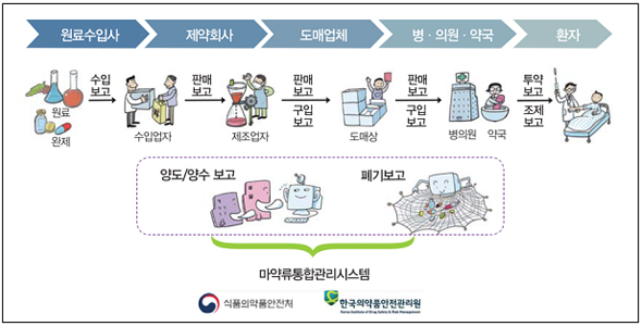 취급보고 흐름도.