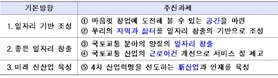 국토교통 일자리 로드맵 구성 체계