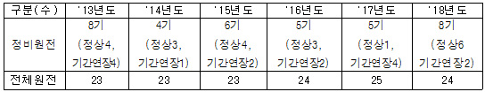 * 정상: 계획예방정비, 기간연장: 당초 계획대비 정비기간이 1달 이상 연장
