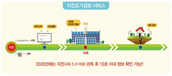 지진조기경보 서비스.