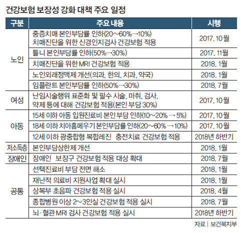 건강보험 보장성 강화 대책 주요 일정