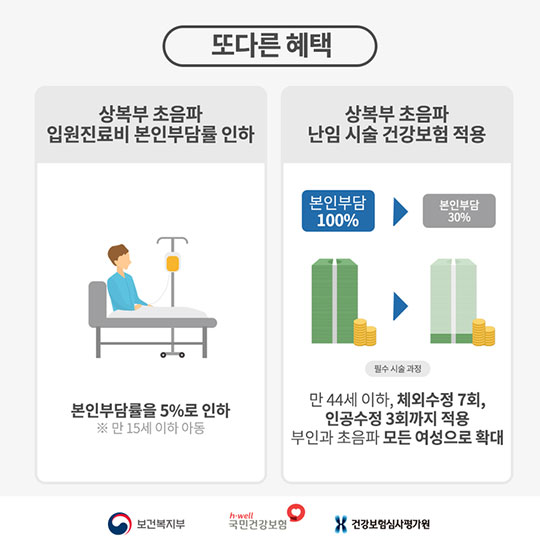 특진비 폐지 후 의료비 부담 정말 줄었나