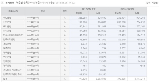 2017년 시중은행 14곳의 수수료 순이익은 3조 2835억으로 집계된다.(출처=금융감독원 금융통계정보시스템)