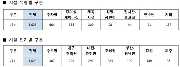 개방 시설 현황.(출처=기획재정부 보도자료)