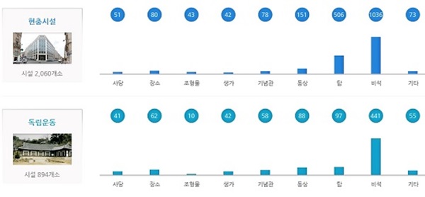 전국 현충시설과 독립운동 시설 관련 기념관은 각각 78개소, 58개소에 불과하지만 그마저도 지원이 부족한 실정이다. (자료=국가보훈처 현충시설 정보)