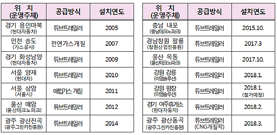 전국 수소충전소 현황 14곳