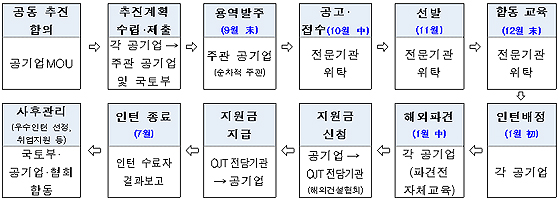 인프라공기업 해외인턴십 프로그램 추진 절차
