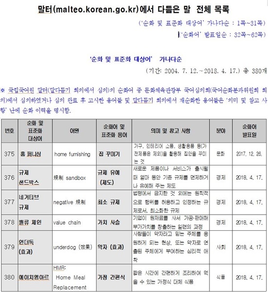 <2004년부터 2018년 최근까지 국립국어원 말터에서 “다듬은 말” 목록-내려받기 가능>