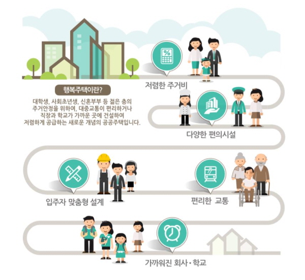 올해부터 행복주택 청약조건이 완화됐다.