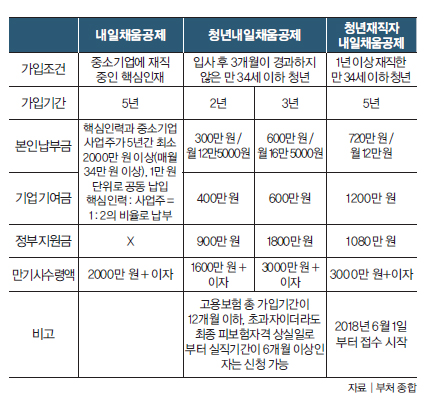 내일채움공제, 청년내일채움공제, 청년재직자 내일채움공제 혜택