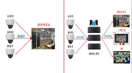 CCTV(왼쪽)와 네트워크 카메라 비교