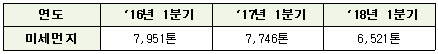 석탄발전 미세먼지 배출량