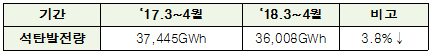 3~4월 석탄발전량