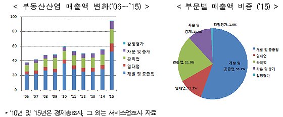 부동산서비스산업 현황