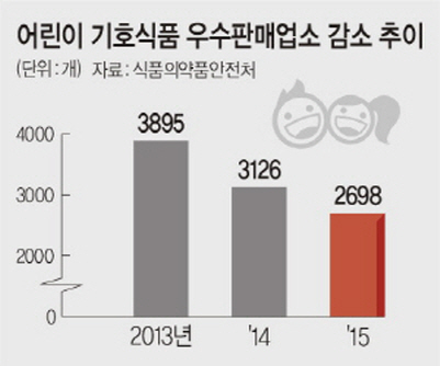 식약처 자료에 의하면 어린이 기호식품 우수판매업소는 나날이 줄고 있다.(출처=식약처)