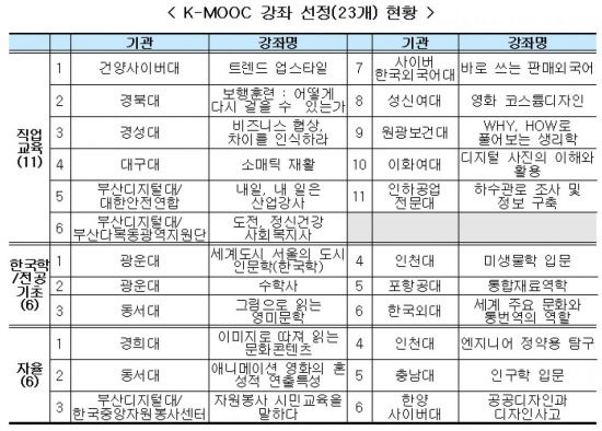 교육부가 최근 선정한 무크 신규 강좌