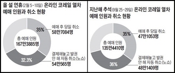 2015년 추석과 2016년 설 연휴 코레일 열차 예매 인원과 취소 현황 (출처=국토부)
