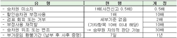 7월 1일부터 강화되는 KTX 등 코레일 열차 승차권의 취소·반환 위약금 (출처=국토부)