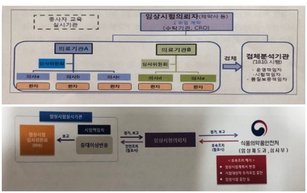 임상시험 실시체계도와 이상반응 관리체계.(자료출처=식약처)