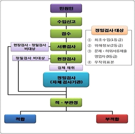 출처: 식약처 홈페이지