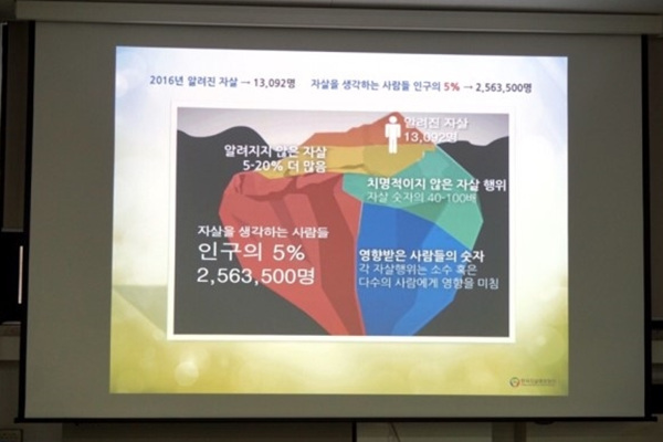 자살을 생각하는 사람은 알려진 자살보다 40~100배가 많고 이는 주변에 큰 영향을 끼친다.