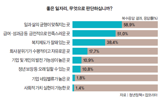 좋은 일자리. 무엇으로 판단하십니까?