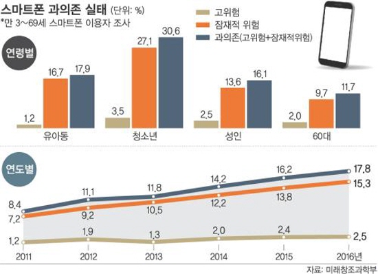 3세부터 60대까지 연도별 스마트폰 과의존 실태 현황 (출처=미래창조과학부)
