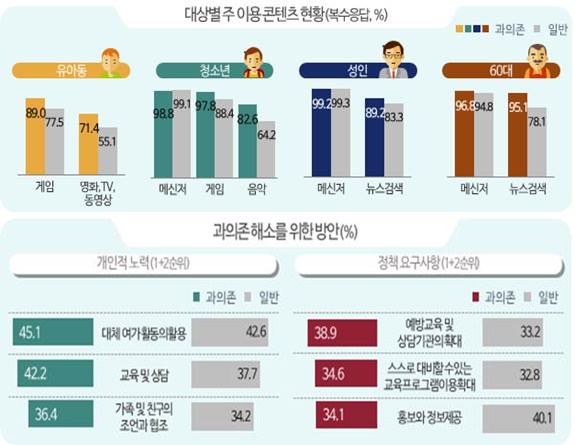 세대별 스마트폰 콘텐츠 활용도(위)와 대체여가 활동의 활용 등 과의존 해소를 위한 정부의 방안(아래). (출처=과학기술정보통신부)