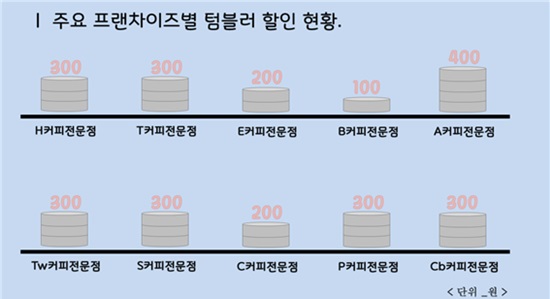 주요 프랜차이즈별 텀블러 할인 현황. 그래프 직접 제작.