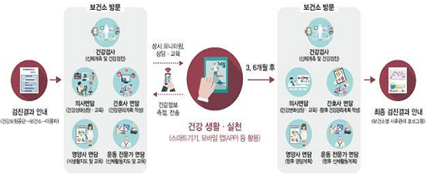 보건소 모바일 헬스케어