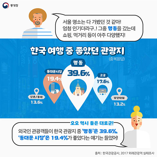 외국인 관광객, 한국에 반하다