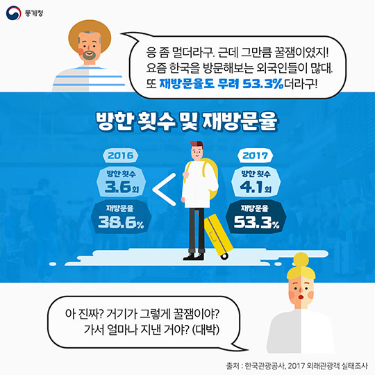 외국인 관광객, 한국에 반하다
