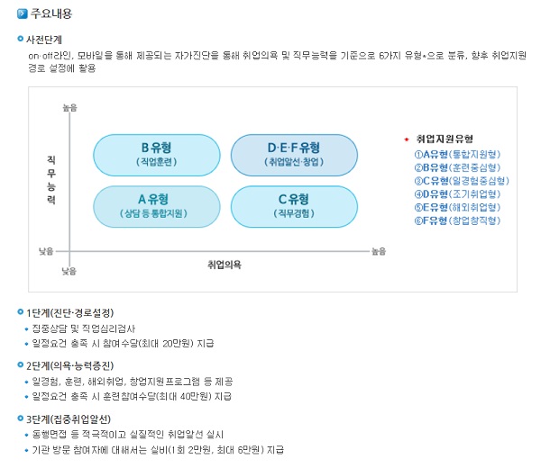 구직자에게 알맞은 일자리를 제공하는 취업성공패키지.사진출처=청년취업성공패키지 홈페이지