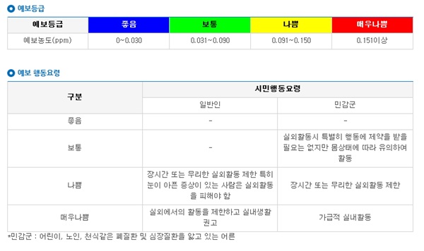 오존 예보를 통해 대비를 할 수 있다.(자료 출처=에어코리아)