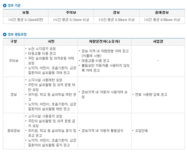 오존 예보에 따라 행동요령이 달라지니 주의를 기울여야 한다.(자료 출처=에어코리아)