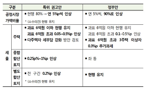 특위 권고안과 정부안 비교