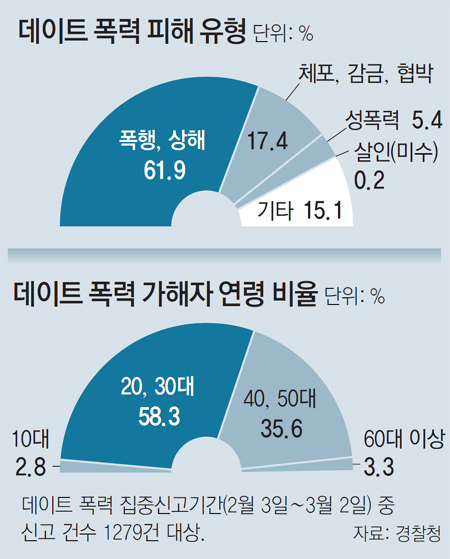 데이트폭력의 피해유형은 폭행·상해가, 가해자 연령은 20,30대가 각각 50% 이상을 차지했다. (출처=경찰청)