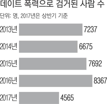 데이트 폭력으로 검거된 사람들은 2016년, 8367명에서 2017년 상반기만 4565명으로 갈수록 늘고 있다.(출처=경찰청)
