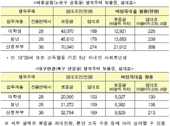 서울과 광주의 임대료 비교.