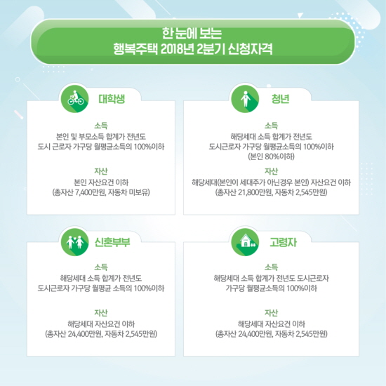 행복주택의 신청자격 안내(출처=국토교통부)