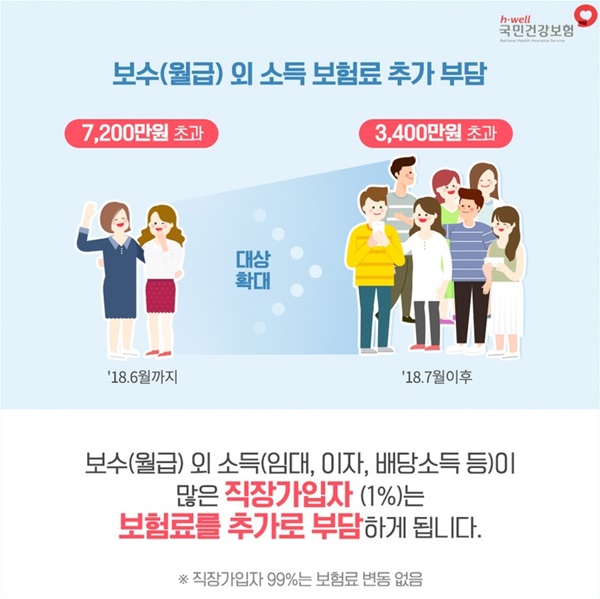 직장가입자의 경우, 보수(월급) 외 소득이 많은 1%는 보험료를 추가로 부담하게 된다. 