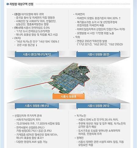 경기도 시흥시 연구개발(R&D) 실증도시 