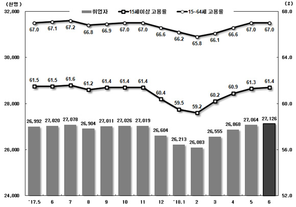 취업자 및 고용률 추이