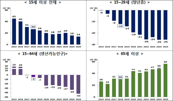 15세 이상 인구 전년대비 증감, 2015~2025년