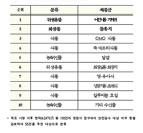 만료된 청원 중 추천 상위 청원 (6월 7일 현재, 출처=식품의약품안전처 )
