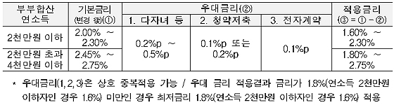 디딤돌대출 금리적용표